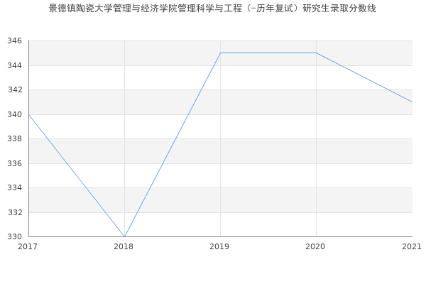 景德镇陶瓷大学管理与经济学院管理科学与工程（-历年复试）研究生录取分数线