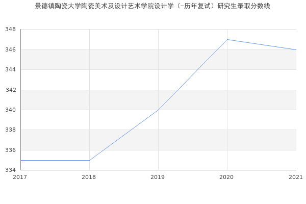 景德镇陶瓷大学陶瓷美术及设计艺术学院设计学（-历年复试）研究生录取分数线