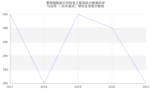 景德镇陶瓷大学信息工程学院大数据科学
与应用（-历年复试）研究生录取分数线