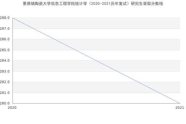 景德镇陶瓷大学信息工程学院统计学（2020-2021历年复试）研究生录取分数线