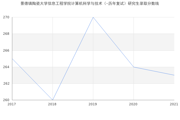 景德镇陶瓷大学信息工程学院计算机科学与技术（-历年复试）研究生录取分数线