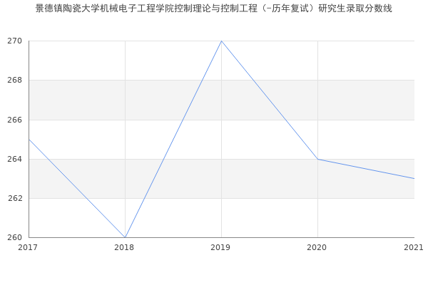 景德镇陶瓷大学机械电子工程学院控制理论与控制工程（-历年复试）研究生录取分数线