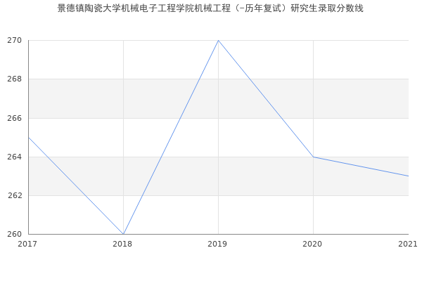 景德镇陶瓷大学机械电子工程学院机械工程（-历年复试）研究生录取分数线