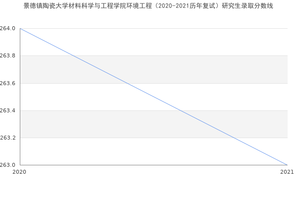 景德镇陶瓷大学材料科学与工程学院环境工程（2020-2021历年复试）研究生录取分数线