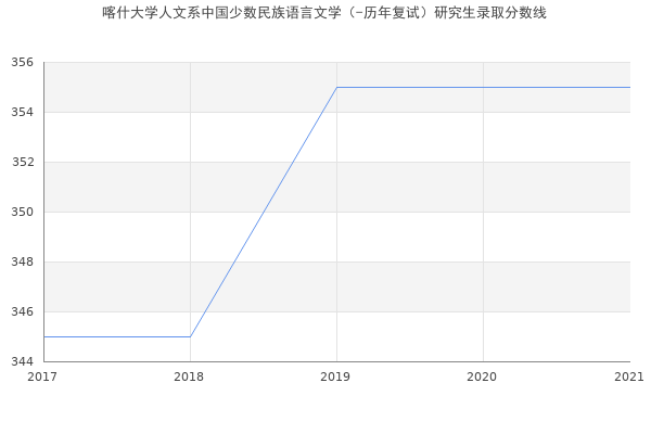 喀什大学人文系中国少数民族语言文学（-历年复试）研究生录取分数线