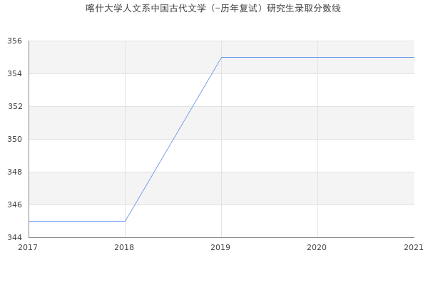 喀什大学人文系中国古代文学（-历年复试）研究生录取分数线