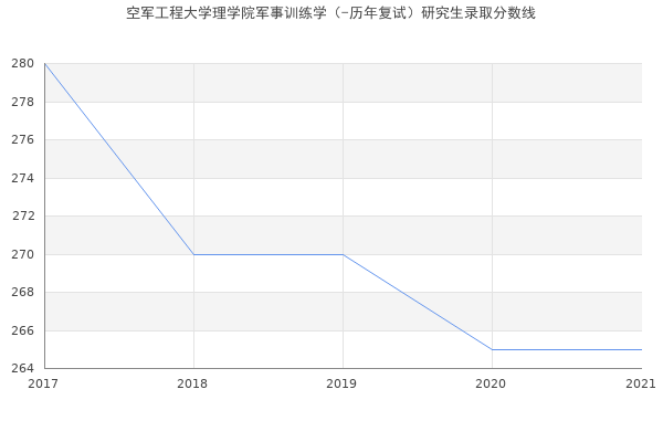 空军工程大学理学院军事训练学（-历年复试）研究生录取分数线