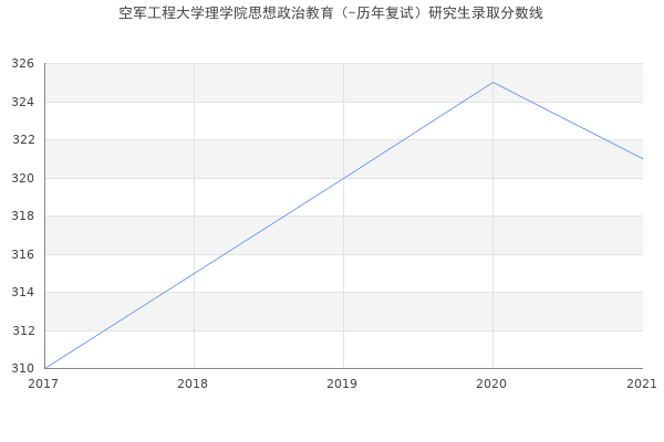 空军工程大学理学院思想政治教育（-历年复试）研究生录取分数线