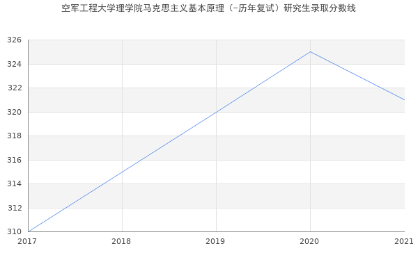 空军工程大学理学院马克思主义基本原理（-历年复试）研究生录取分数线