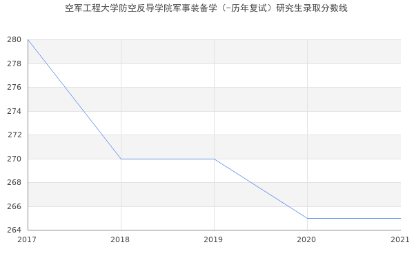 空军工程大学防空反导学院军事装备学（-历年复试）研究生录取分数线