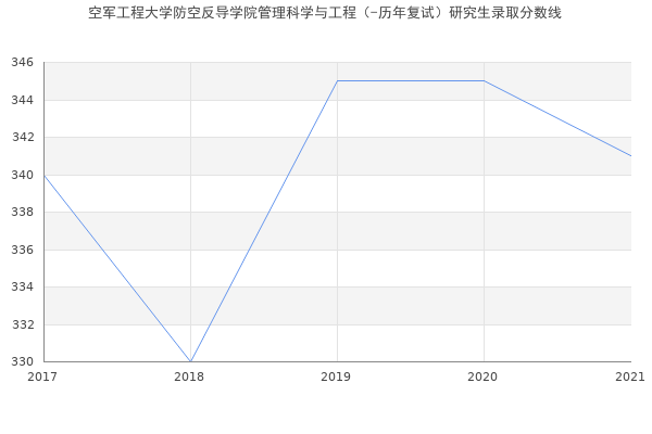 空军工程大学防空反导学院管理科学与工程（-历年复试）研究生录取分数线