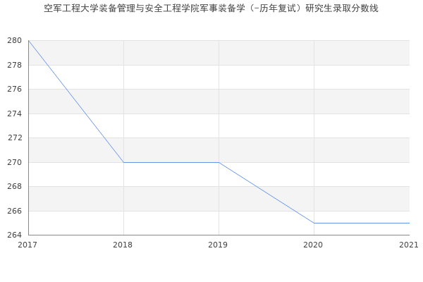 空军工程大学装备管理与安全工程学院军事装备学（-历年复试）研究生录取分数线