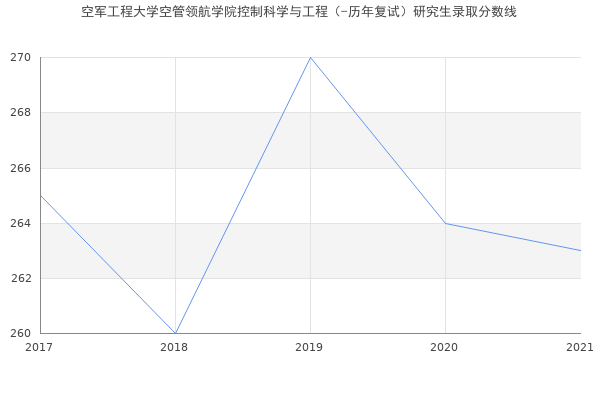 空军工程大学空管领航学院控制科学与工程（-历年复试）研究生录取分数线