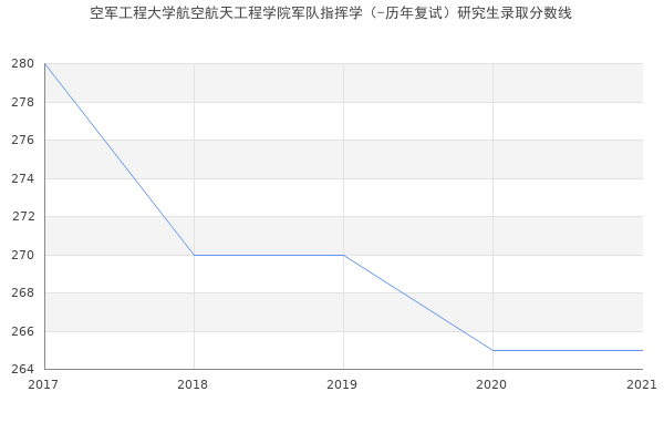 空军工程大学航空航天工程学院军队指挥学（-历年复试）研究生录取分数线