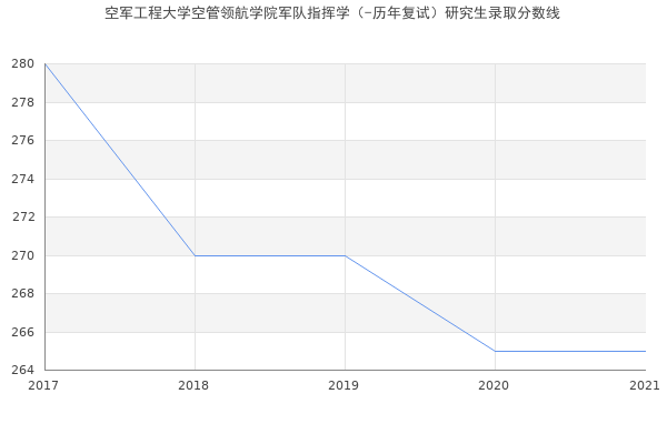 空军工程大学空管领航学院军队指挥学（-历年复试）研究生录取分数线