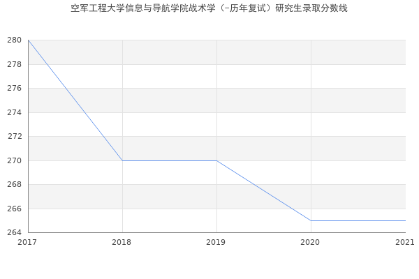 空军工程大学信息与导航学院战术学（-历年复试）研究生录取分数线