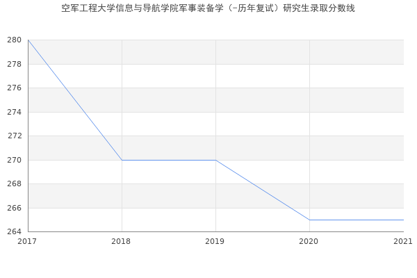 空军工程大学信息与导航学院军事装备学（-历年复试）研究生录取分数线