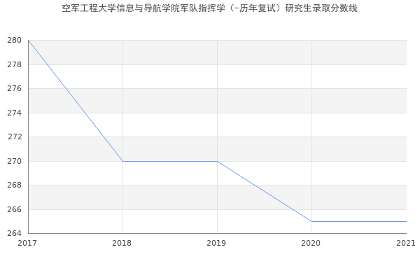 空军工程大学信息与导航学院军队指挥学（-历年复试）研究生录取分数线