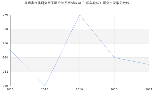 昆明贵金属研究所不区分院系所材料学（-历年复试）研究生录取分数线