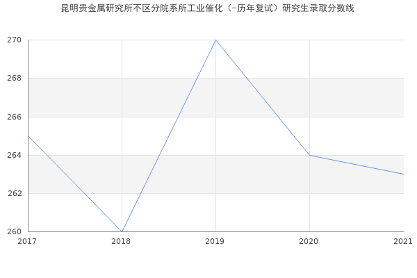 昆明贵金属研究所不区分院系所工业催化（-历年复试）研究生录取分数线