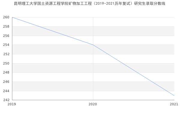 昆明理工大学国土资源工程学院矿物加工工程（2019-2021历年复试）研究生录取分数线