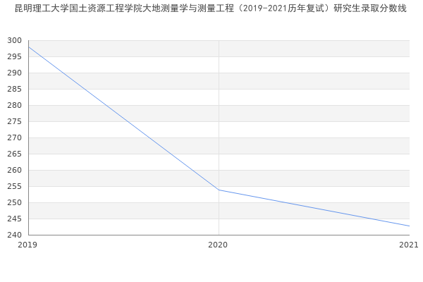 昆明理工大学国土资源工程学院大地测量学与测量工程（2019-2021历年复试）研究生录取分数线