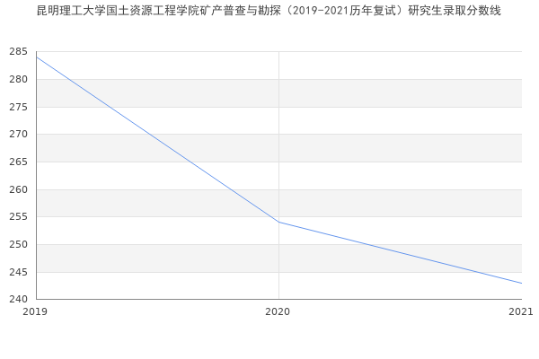 昆明理工大学国土资源工程学院矿产普查与勘探（2019-2021历年复试）研究生录取分数线