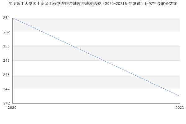 昆明理工大学国土资源工程学院旅游地质与地质遗迹（2020-2021历年复试）研究生录取分数线