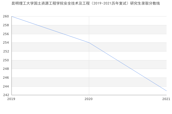 昆明理工大学国土资源工程学院安全技术及工程（2019-2021历年复试）研究生录取分数线