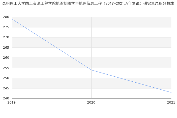 昆明理工大学国土资源工程学院地图制图学与地理信息工程（2019-2021历年复试）研究生录取分数线