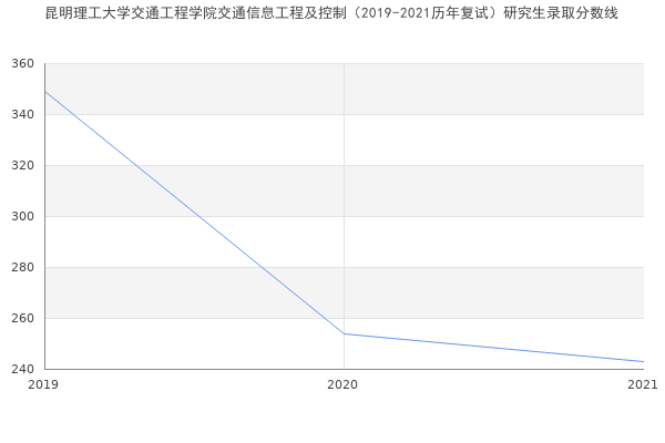 昆明理工大学交通工程学院交通信息工程及控制（2019-2021历年复试）研究生录取分数线