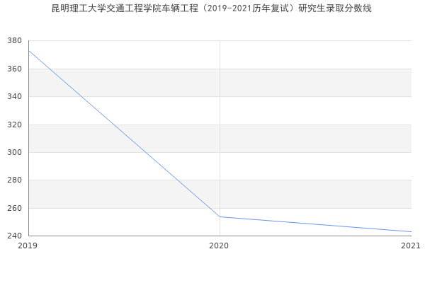 昆明理工大学交通工程学院车辆工程（2019-2021历年复试）研究生录取分数线