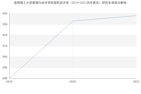 昆明理工大学管理与经济学院国民经济学（2019-2021历年复试）研究生录取分数线