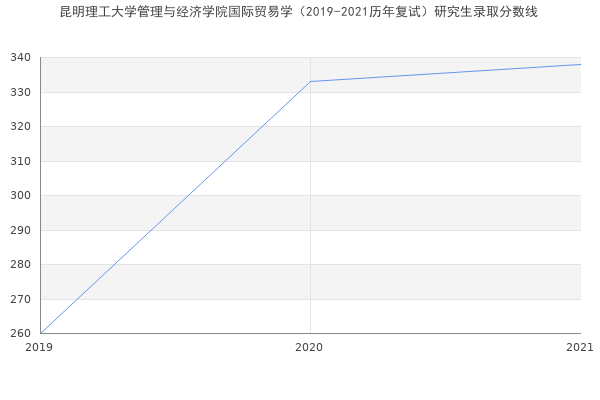 昆明理工大学管理与经济学院国际贸易学（2019-2021历年复试）研究生录取分数线