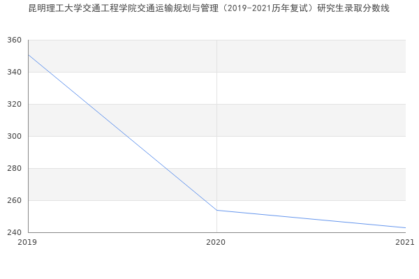 昆明理工大学交通工程学院交通运输规划与管理（2019-2021历年复试）研究生录取分数线