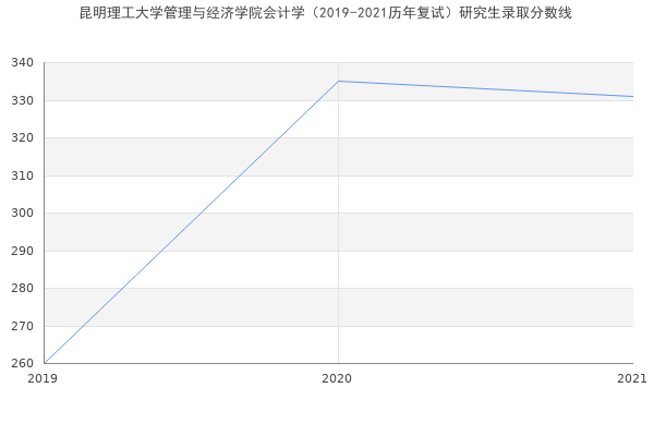 昆明理工大学管理与经济学院会计学（2019-2021历年复试）研究生录取分数线