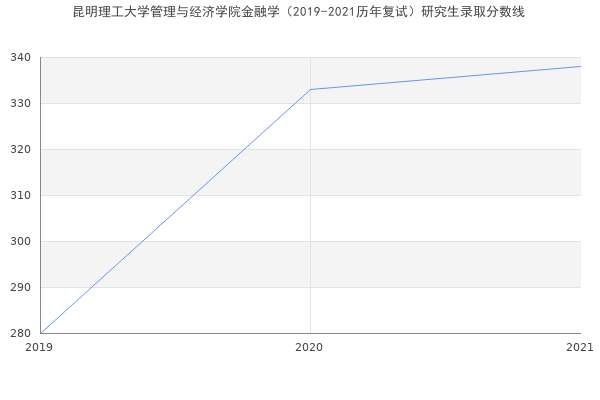 昆明理工大学管理与经济学院金融学（2019-2021历年复试）研究生录取分数线