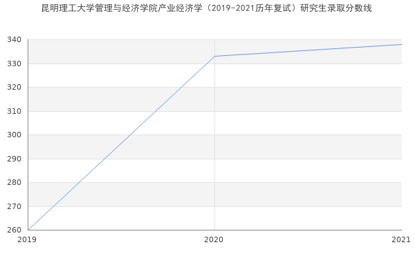 昆明理工大学管理与经济学院产业经济学（2019-2021历年复试）研究生录取分数线