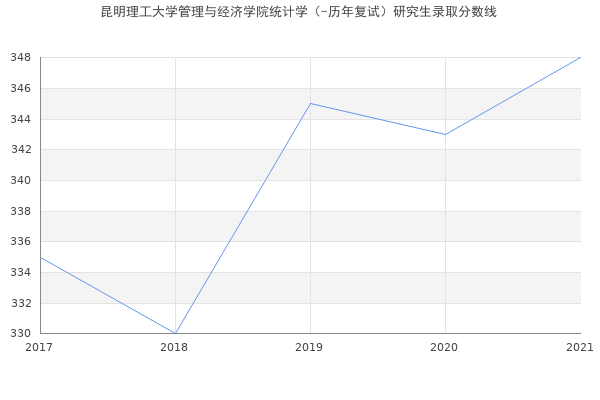 昆明理工大学管理与经济学院统计学（-历年复试）研究生录取分数线