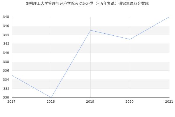 昆明理工大学管理与经济学院劳动经济学（-历年复试）研究生录取分数线