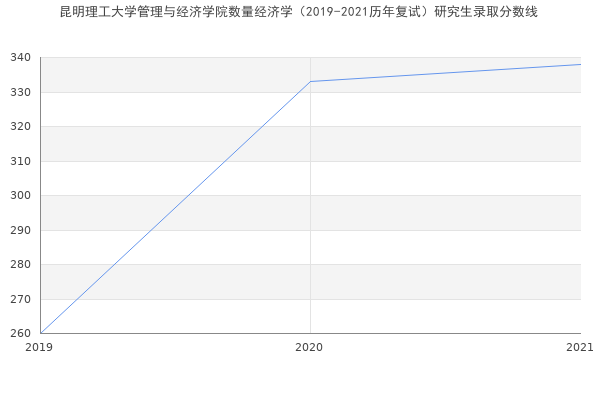 昆明理工大学管理与经济学院数量经济学（2019-2021历年复试）研究生录取分数线