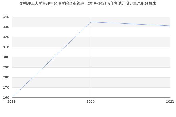 昆明理工大学管理与经济学院企业管理（2019-2021历年复试）研究生录取分数线