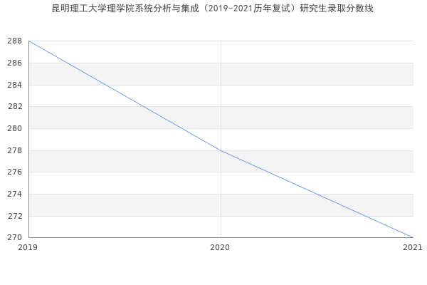 昆明理工大学理学院系统分析与集成（2019-2021历年复试）研究生录取分数线