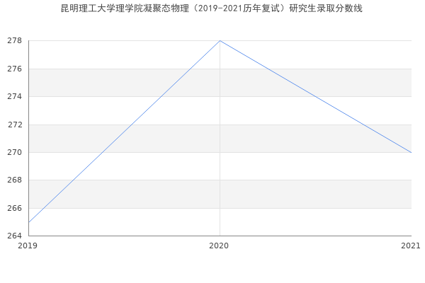 昆明理工大学理学院凝聚态物理（2019-2021历年复试）研究生录取分数线