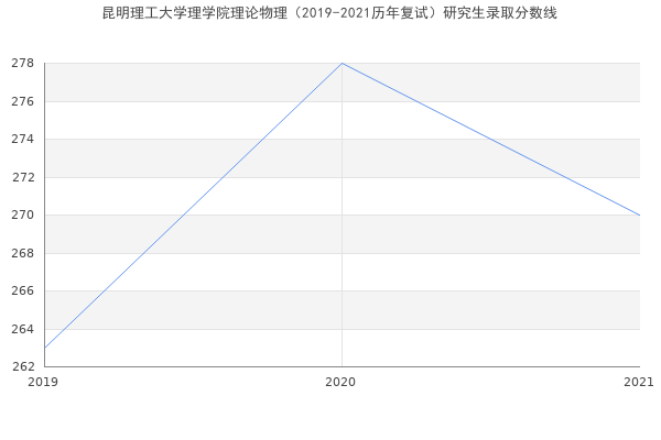 昆明理工大学理学院理论物理（2019-2021历年复试）研究生录取分数线