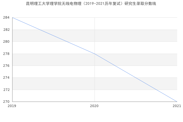 昆明理工大学理学院无线电物理（2019-2021历年复试）研究生录取分数线