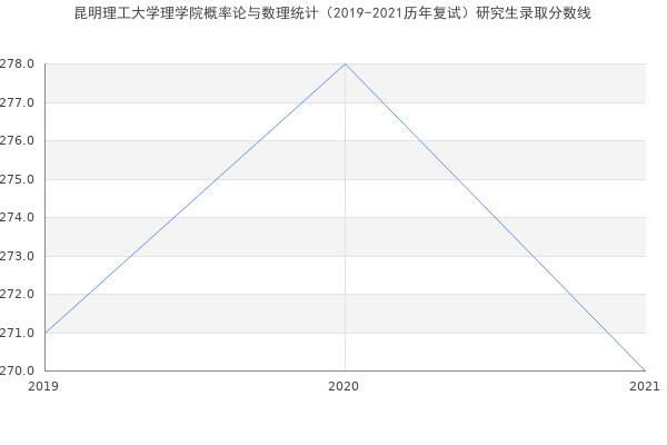 昆明理工大学理学院概率论与数理统计（2019-2021历年复试）研究生录取分数线