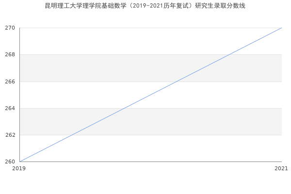 昆明理工大学理学院基础数学（2019-2021历年复试）研究生录取分数线