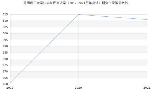 昆明理工大学法学院民商法学（2019-2021历年复试）研究生录取分数线