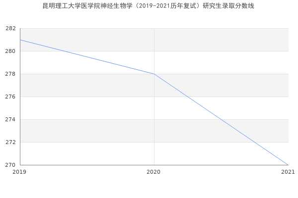 昆明理工大学医学院神经生物学（2019-2021历年复试）研究生录取分数线